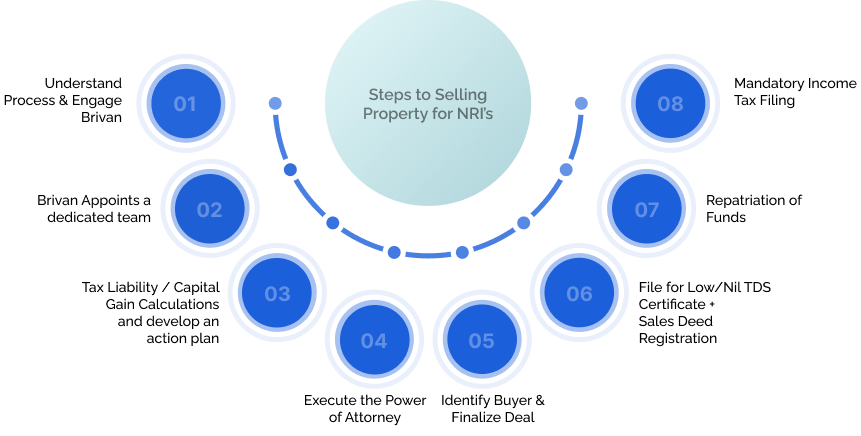 Process of selling property in India without travelling for NRI
